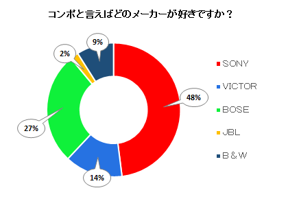 コンポと言えばどのメーカーが好きですか？