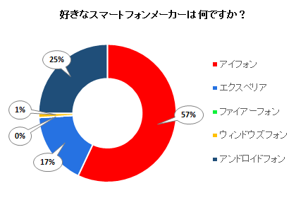 好きなスマートフォンメーカーは何ですか？