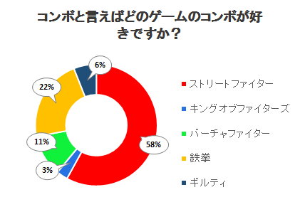 コンボと言えばどのゲームのコンボが好きですか？