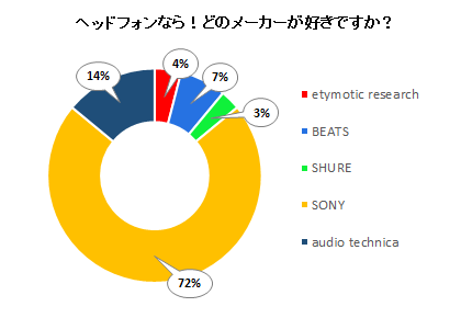 ヘッドフォンなら！どのメーカーが好きですか？