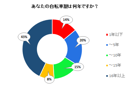 あなたの自転車暦は何年ですか？