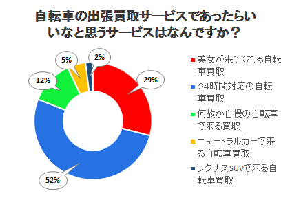 自転車の出張買取サービスであったらいいなと思うサービスはなんですか？