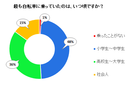 最も自転車に乗っていたのは、いつ頃ですか？