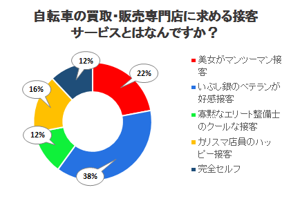 自転車の買取・販売専門店に求める接客サービスとはなんですか？