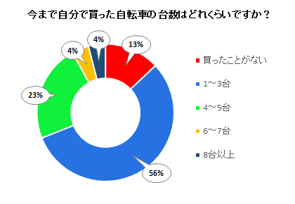 今まで自分で買った自転車の台数はどれくらいですか？