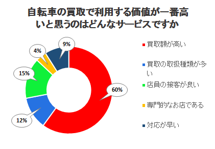 自転車の買取で利用する価値が一番高いと思うのはどんなサービスですか