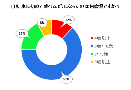 自転車に初めて乗れるようになったのは何歳頃ですか？