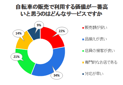 自転車の販売で利用する価値が一番高いと思うのはどんなサービスですか