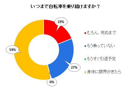 いつまで自転車に乗り続けますか？