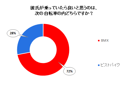 彼氏が乗っていたら良いと思うのは次の自転車の内どちらですか？