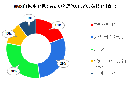 BMX自転車で見てみたいと思うのはどの競技ですか？