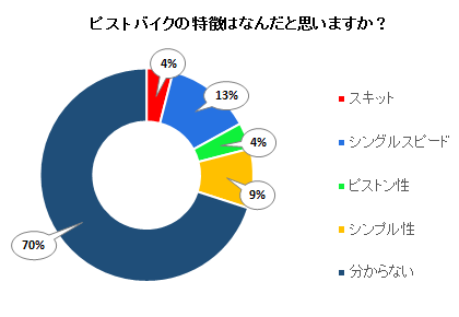 ピストバイクの特徴はなんだと思いますか？