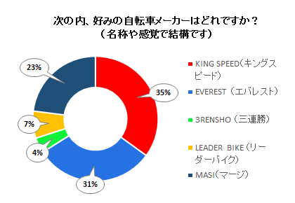 次の内、好みの自転車メーカーはどれですか？（名称や感覚で結構です）