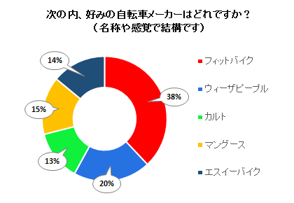 次の内、好みの自転車メーカーはどれですか？（名称や感覚で結構です）