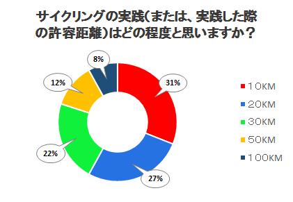 サイクリングの実践（または、実践した際の許容距離）はどの程度と思いますか？