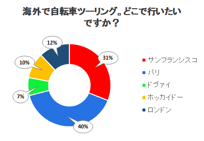 海外で自転車ツーリング。どこで行いたいですか？