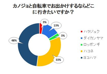 カノジョと自転車でお出かけするならどこに行きたいですか？