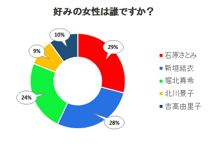 好みの女性は誰ですか？