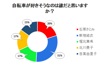 自転車が好きそうなのは誰だと思いますか？