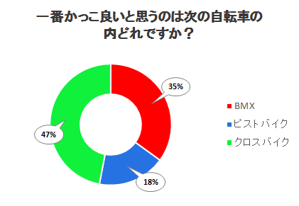 一番かっこ良いと思うのは次の自転車の内どれですか？