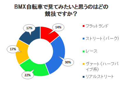 BMX自転車で見てみたいと思うのはどの競技ですか？