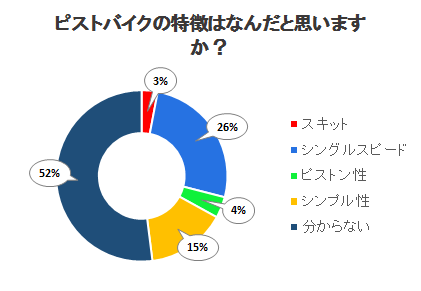 ピストバイクの特徴はなんだと思いますか？