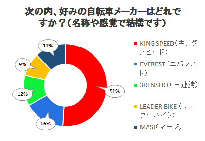 次の内、好みの自転車メーカーはどれですか？（名称や感覚で結構です）