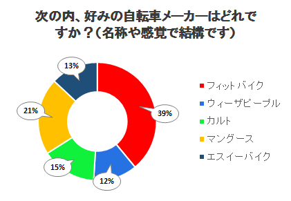 次の内、好みの自転車メーカーはどれですか？（名称や感覚で結構です）