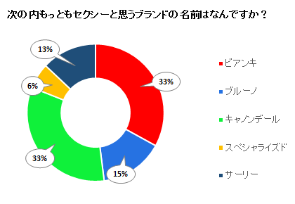 次の内もっともセクシーと思うブランドの名前はなんですか？