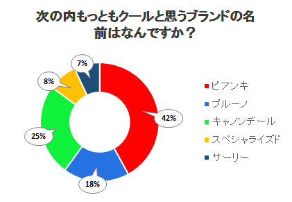 次の内もっともクールと思うブランドの名前はなんですか？