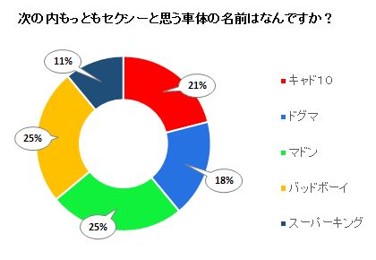 次の内もっともセクシーと思う車体の名前はなんですか？