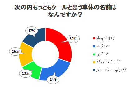 次の内もっともクールと思う車体の名前はなんですか？