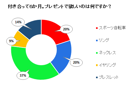 付き合って６か月。プレゼントで欲しいのは何ですか？