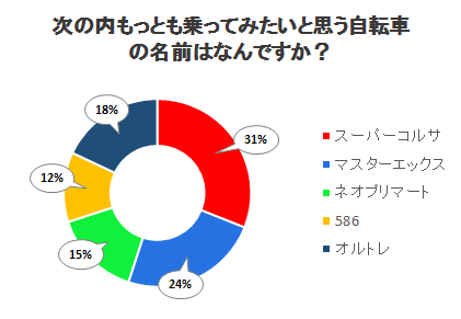 次の内もっとも乗ってみたいと思う自転車の名前はなんですか？