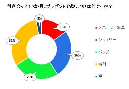 付き合って１２か月。プレゼントで欲しいのは何ですか？