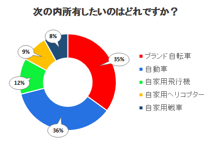 次の内所有したいのはどれですか？