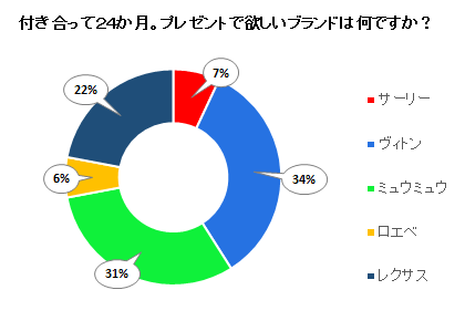 付き合って24か月。プレゼントで欲しいブランドはどれですか？